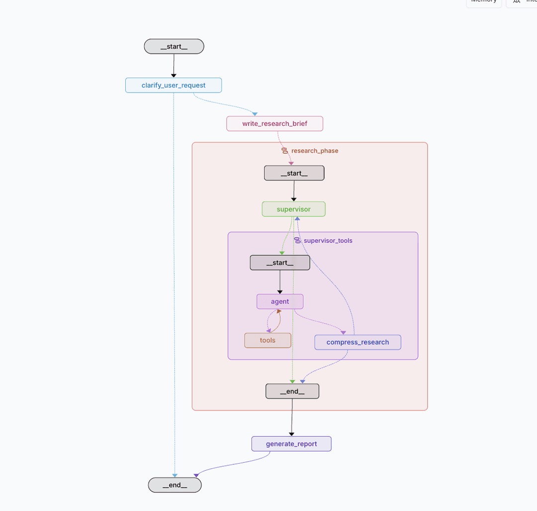 LangGraph Deep Research