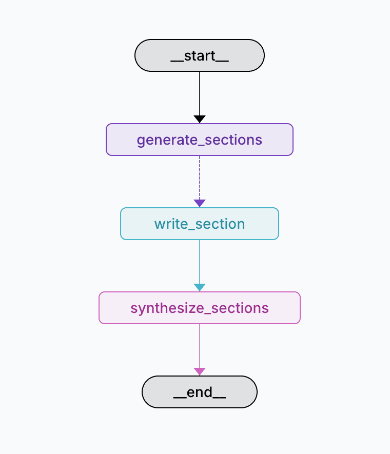 Research Paper Report Writing Agent